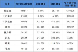 京多安本赛季西甲送出78次关键传球，比其他球员至少多10次